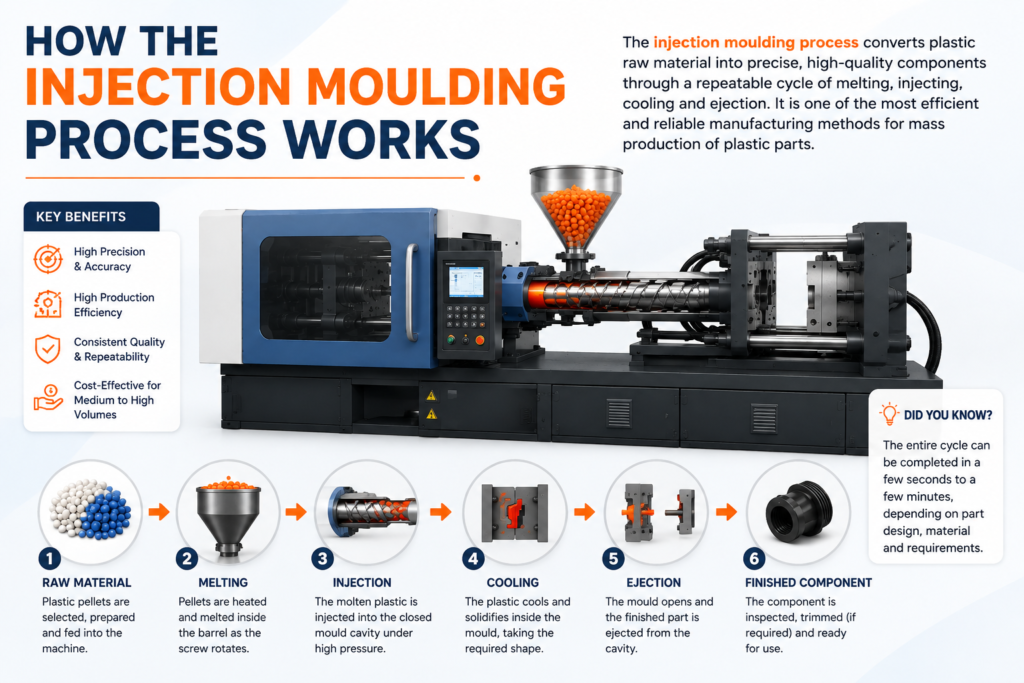 injection moulding process